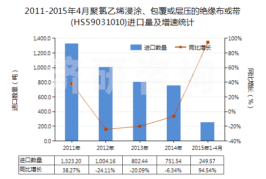 2011-2015年4月聚氯乙烯浸涂、包覆或層壓的絕緣布或帶(HS59031010)進口量及增速統(tǒng)計